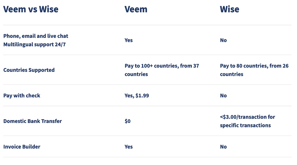 A simple table comparing Veem and Wise