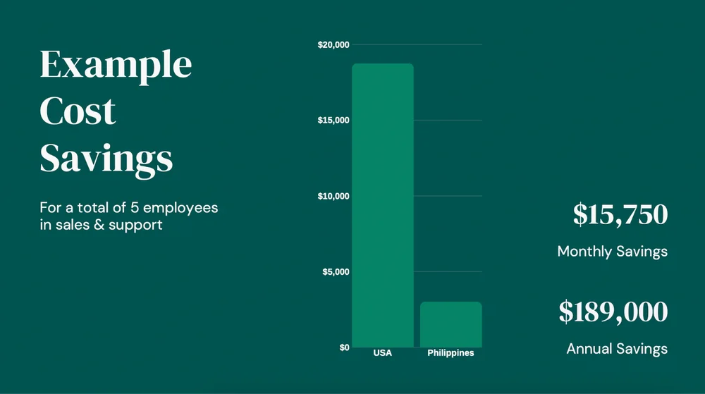 A chart showing how business owers can save $15,750 a month by hirin Filipino remote staff.