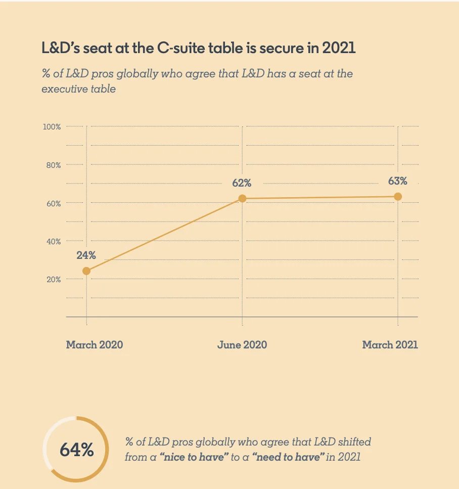 A chart showing the importace of learning and development in 2021