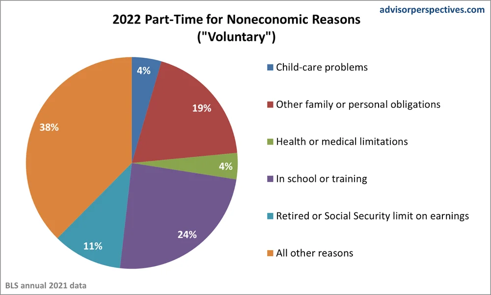 A chart showing why people work part-time for noneconomic reasons 2022