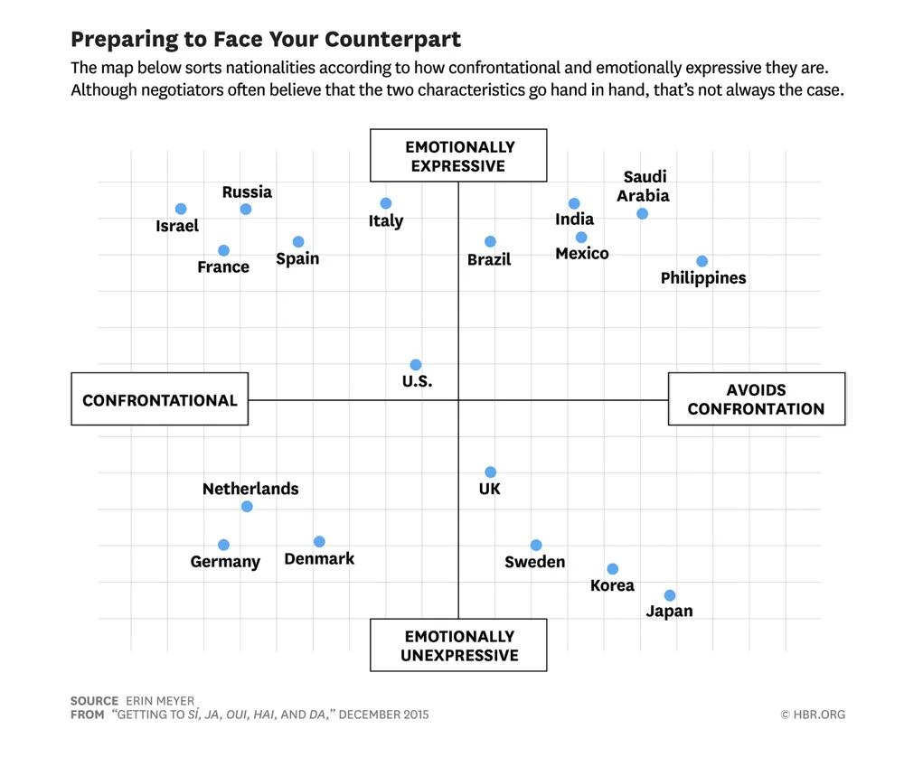 A chart showing nationalities accordding o how confrontational and emotionally expressive they are.