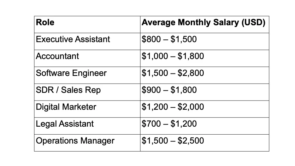 A salary reference table listing average monthly USD pay ranges for remote roles based in the Philippines: Executive Assistant ($800–$1,500), Accountant ($1,000–$1,800), Software Engineer ($1,500–$2,800), SDR/Sales Rep ($900–$1,800), Digital Marketer ($1,200–$2,000), Legal Assistant ($700–$1,200), and Operations Manager ($1,500–$2,500).