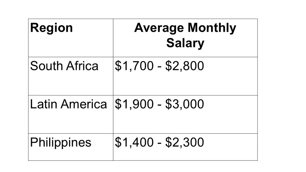 A salary comparison table showing average monthly pay for remote civil engineers by region: South Africa ($1,700–$2,800), Latin America ($1,900–$3,000), and Philippines ($1,400–$2,300).