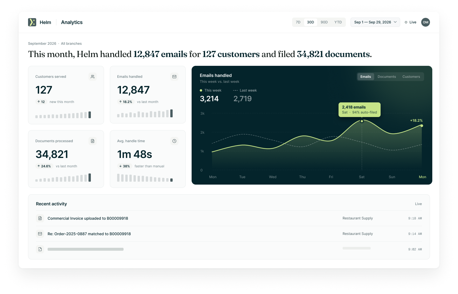 Helm analytics dashboard showing customers served, emails handled, documents processed and average handle time, a weekly emails-handled chart, and a recent activity feed