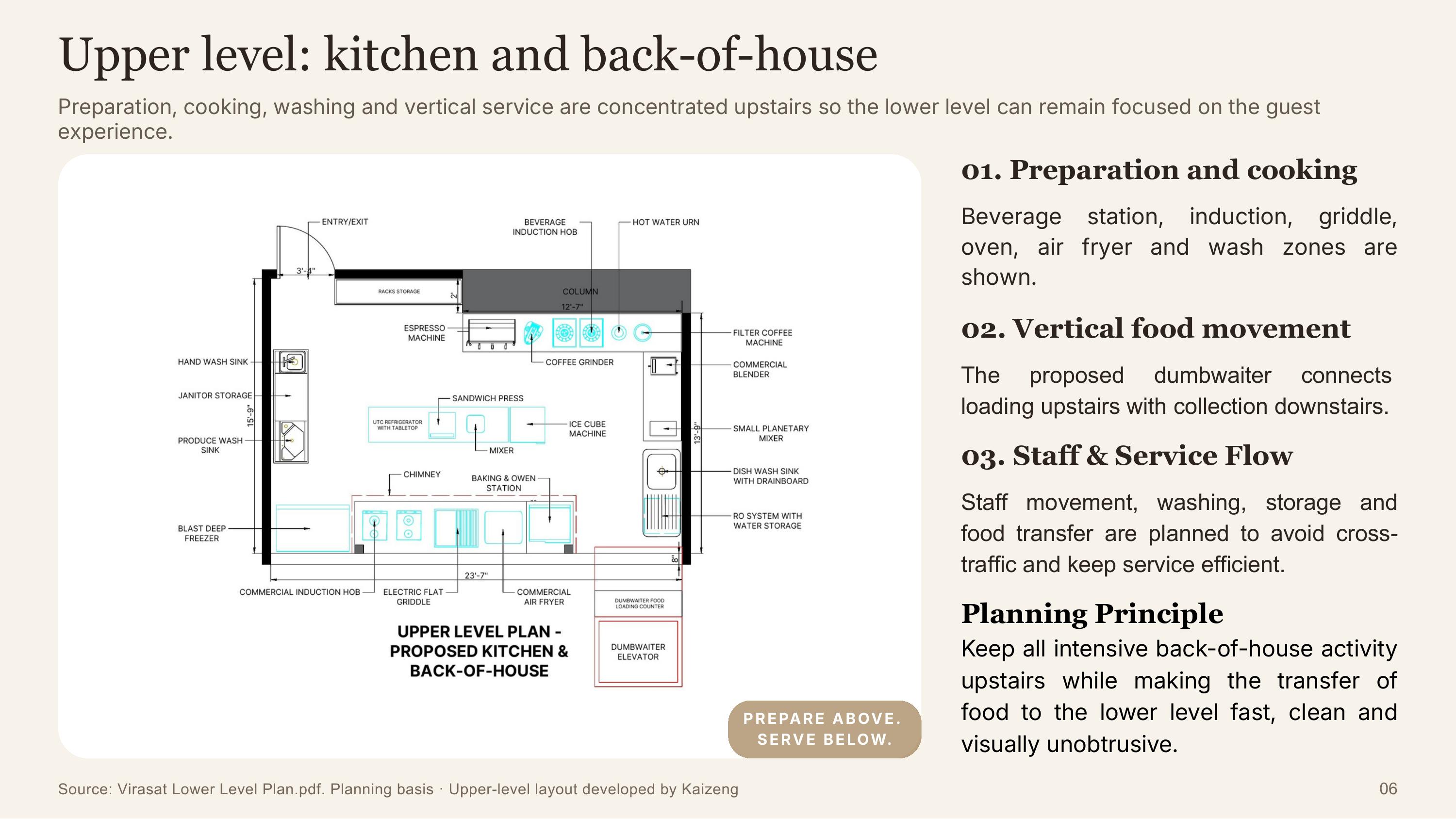Upper level kitchen plan: prep, cooking, wash stations and the dumbwaiter