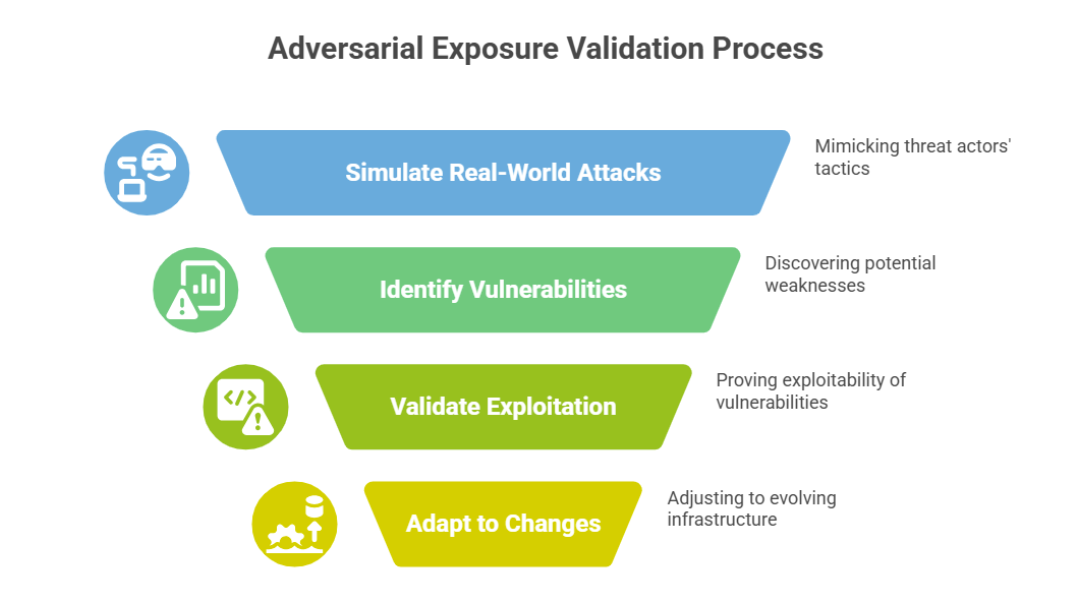 Adversarial Exposure Validation Process