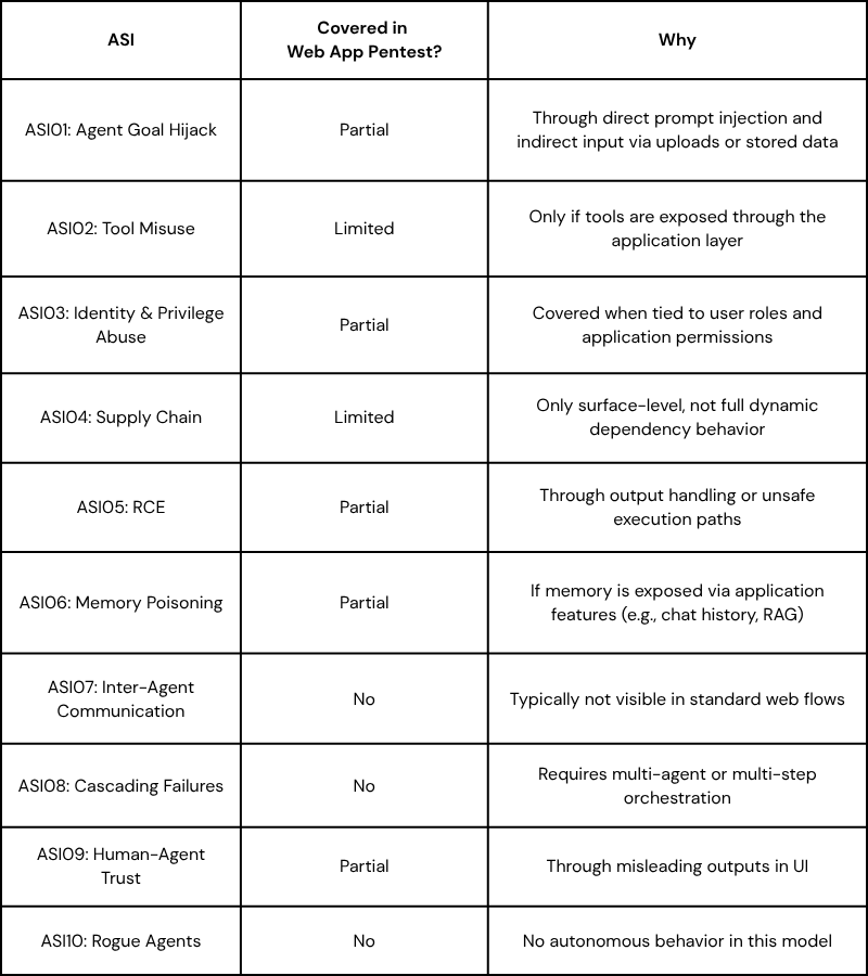 Web app pentest table