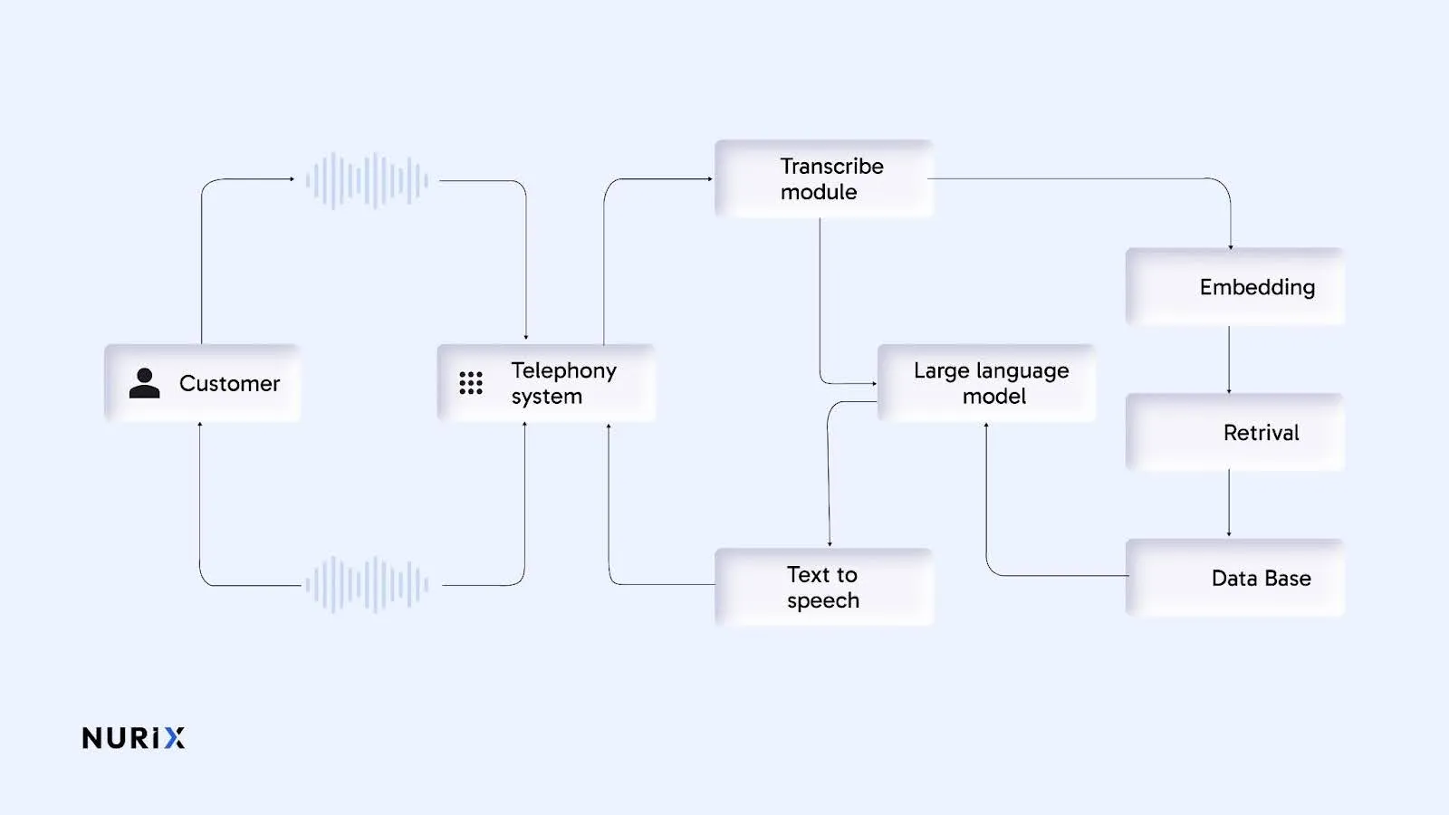 Flow of Voice AI: How it works