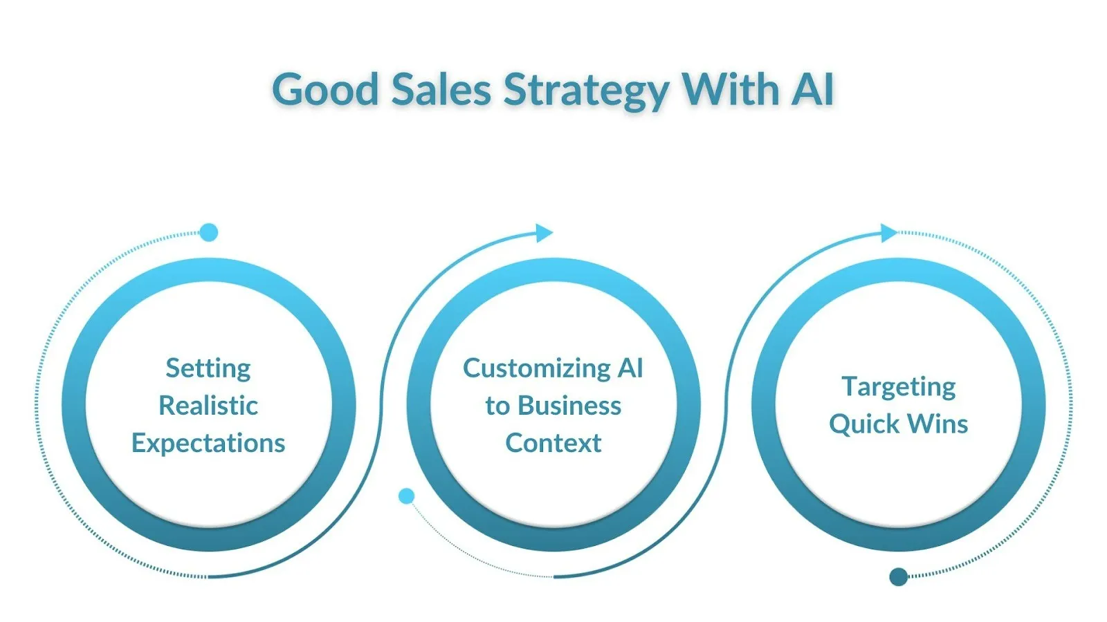 Creating A Good Sales Strategy With AI 