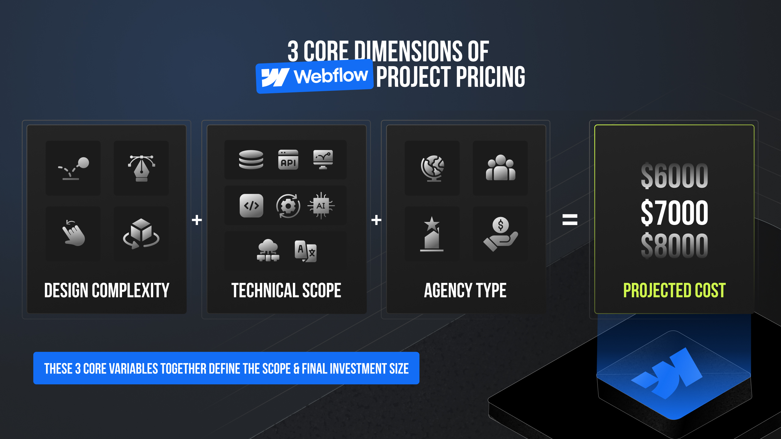 Framework showing three variables that influence Webflow website cost