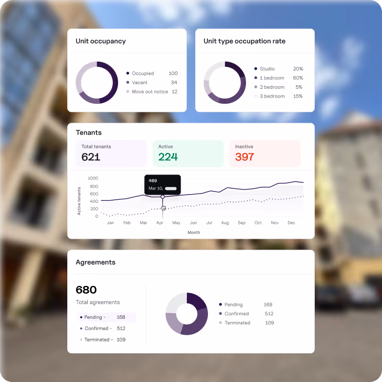 Dashboard with graphs and charts showing property management data: unit occupancy with 100 occupied, 34 vacant, 12 move out notice; unit type occupancy rates with 20% studio, 60% one-bedroom, 5% two-bedroom, and 15% three-bedroom units; tenants totaling 621 with 224 active and 397 inactive, including a line chart of active tenants over months with a hover highlighting 489 tenants in March; agreements totaling 680 with 168 pending, 512 confirmed, and 109 terminated, displayed alongside a donut chart.