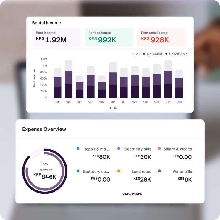 Financial dashboard showing rental income and expense overview in Kenyan shillings (KES). Rental income section displays total rent income of 1.92M KES, with 992K KES collected and 928K KES uncollected, accompanied by a monthly bar chart of rent revenue from January to December segmented by all, collected, and uncollected rent. Expense overview section shows total expenses of 846K KES with detailed categories: Repair & maintenance 80K, Electricity bills 30K, Salary & wages 0, Statutory deductions 0, Land rates 28K, and Water bills 6K, with a circular progress indicator and an option to view more.