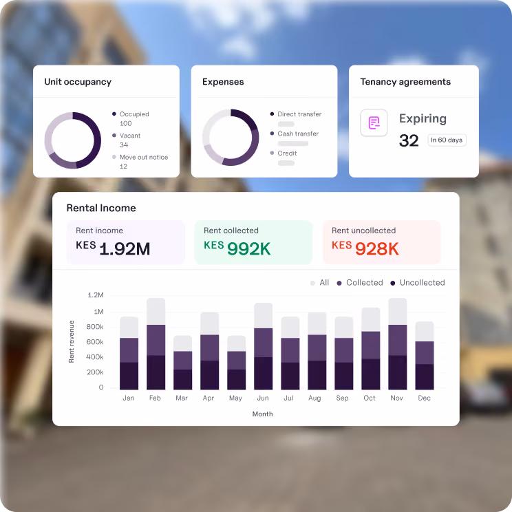 Dashboard showing unit occupancy with 100 occupied, 34 vacant, 12 move out notices; expenses by direct transfer, cash transfer, and credit; tenancy agreements with 32 expiring in 60 days; rental income with 1.92 million KES total rent, 992K KES rent collected, 928K KES uncollected; bar graph of rent revenue by month from January to December divided into all, collected, and uncollected amounts.