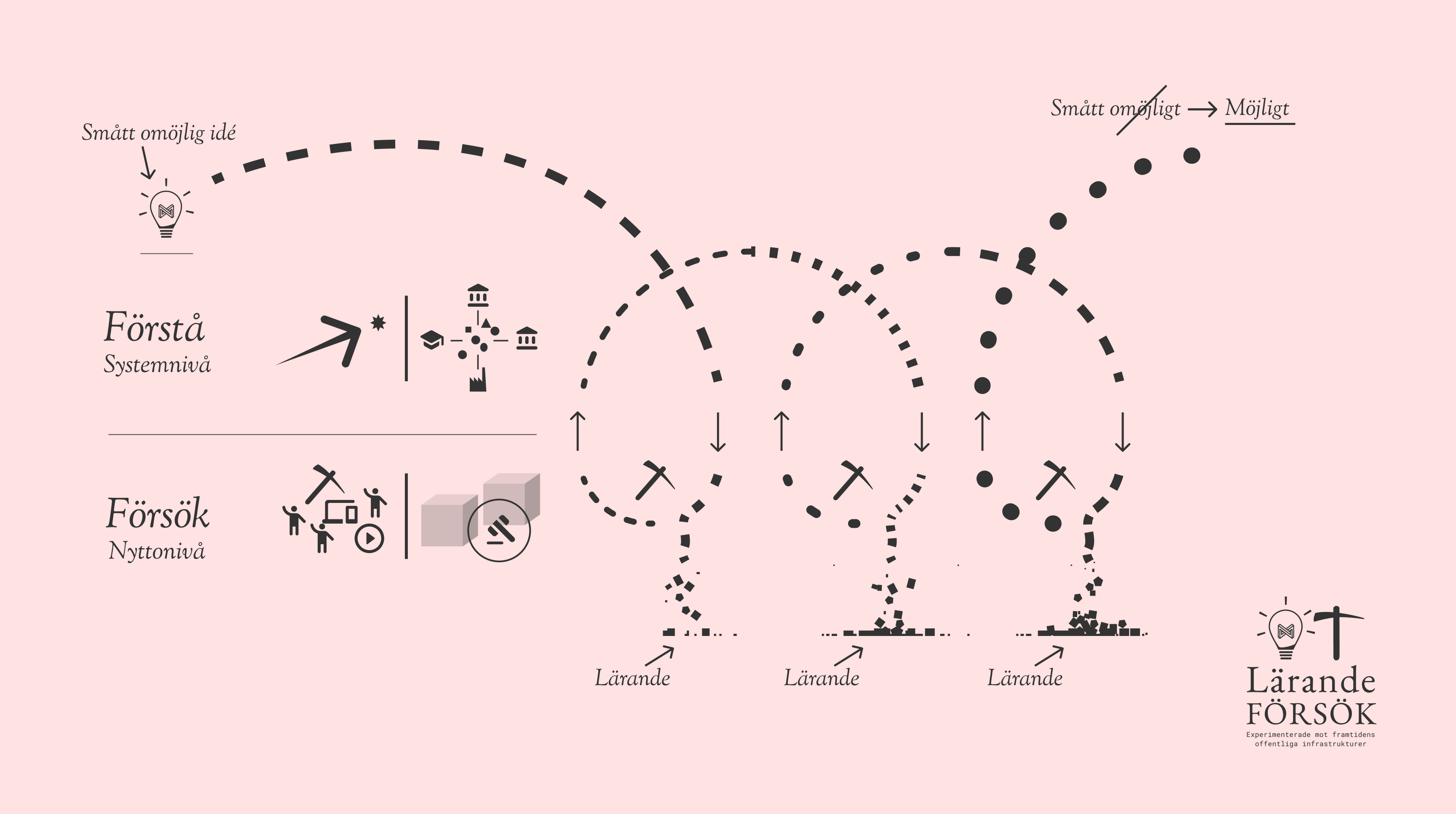 Processdiagram för Lärande Försök inom offentlig sektors innovationssystem