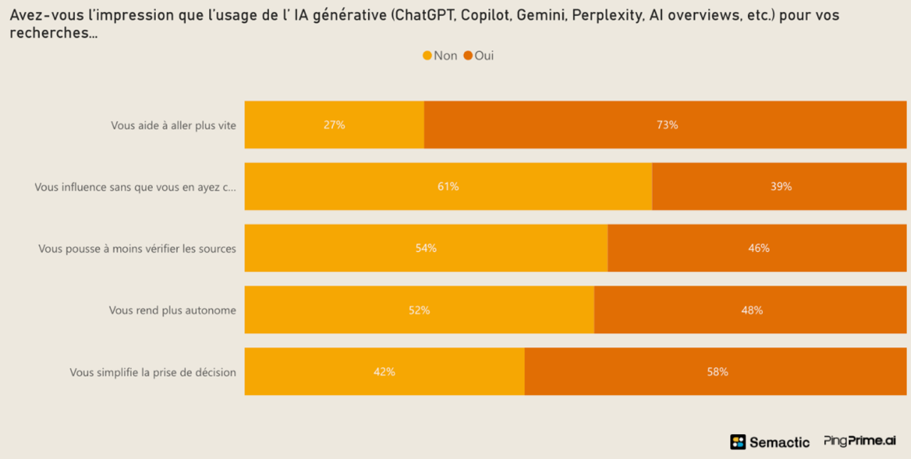 Bar chart from the survey “Belgians in the Age of AI” (55+). 80% use search engines (Google, Bing, Qwant) to look for information online, ahead of online encyclopedias (26%), video platforms (20%), social networks (19%), generative AI tools (17%), news sites (16%), forums and other sources (2%). Semactic and PingPrime.ai.