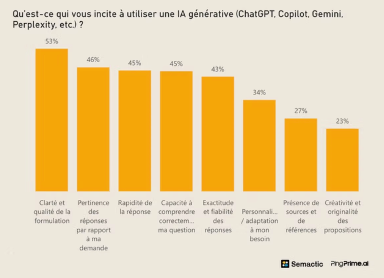 Bar chart – what motivates Belgians to use generative AI tools (ChatGPT, Copilot, Gemini, Perplexity). Main reasons: clarity and quality of wording (53%), relevance of answers (46%), speed of response (45%), ability to understand the question (45%), accuracy and reliability (43%), personalisation to needs (34%), presence of sources and references (27%), creativity and originality (23%).
