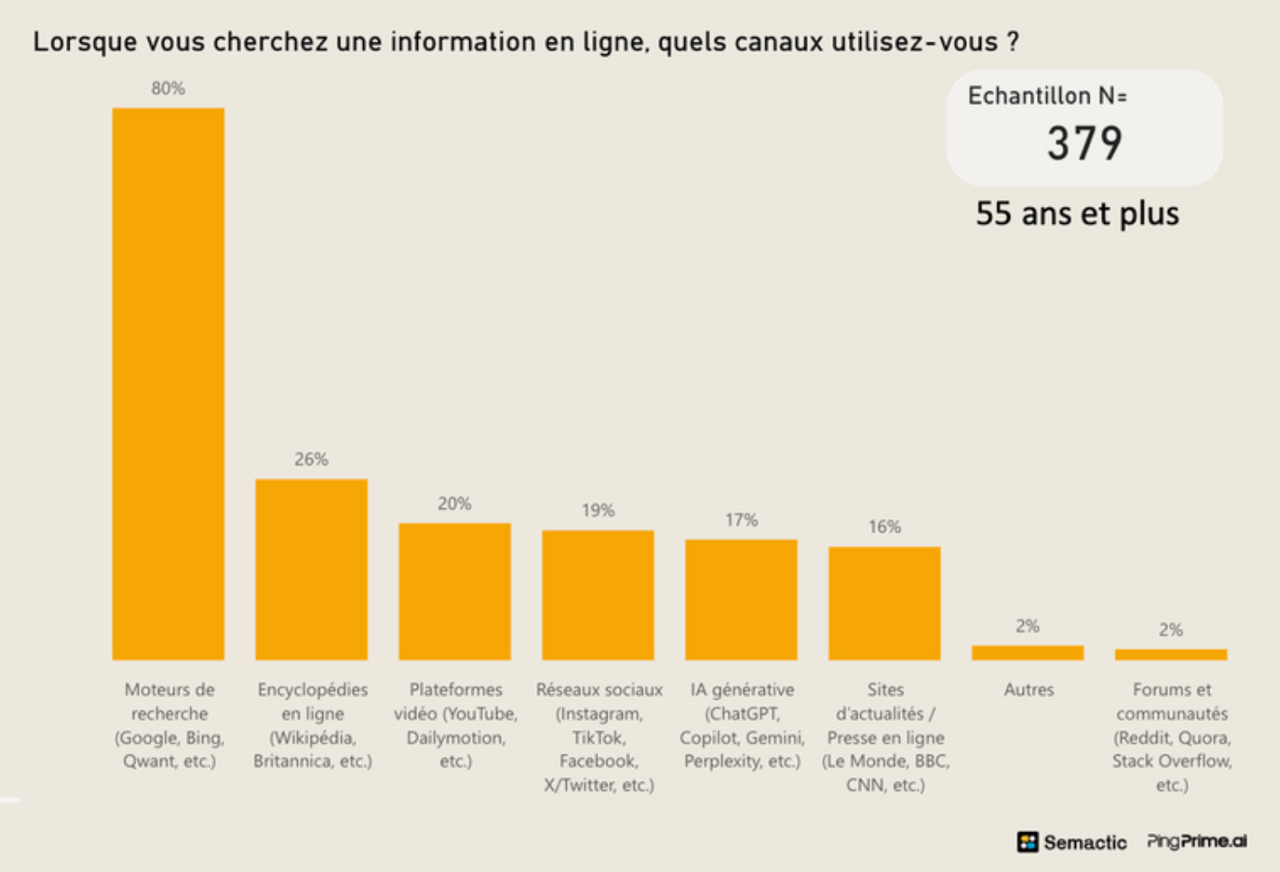 Stacked bar chart showing the perceived impact of generative AI on online research. 73% say it helps them go faster, 58% that it simplifies decision-making, 48% feel more autonomous, 46% say they check sources less, and 39% feel it influences them without realising it. Survey “Belgians in the Age of AI” by Semactic and PingPrime.ai.