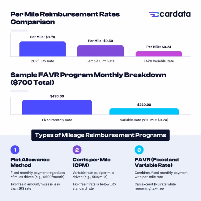 A Cardata-branded infographic showing a comparison of per-mile reimbursement rates, and a sample FAVR program monthly breakdown.