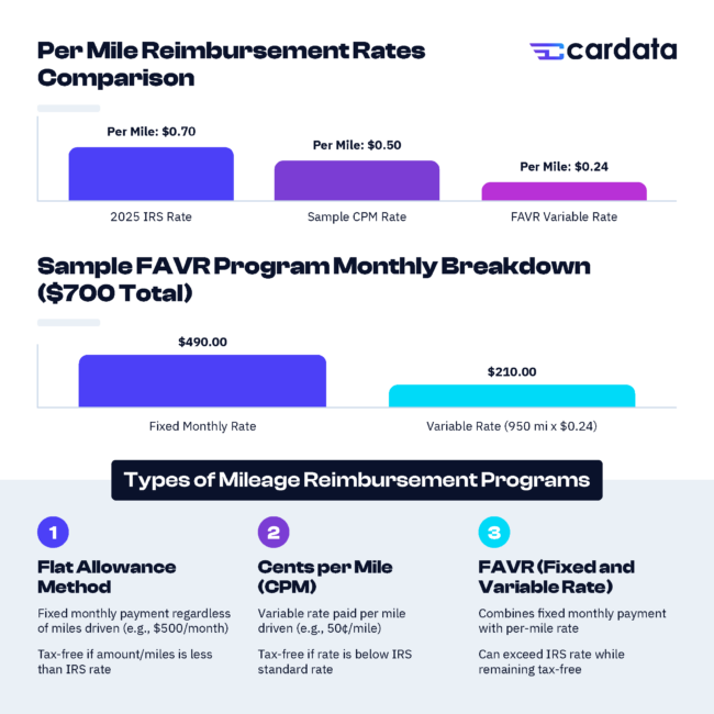 A Cardata-branded infographic showing a comparison of per-mile reimbursement rates, and a sample FAVR program monthly breakdown.