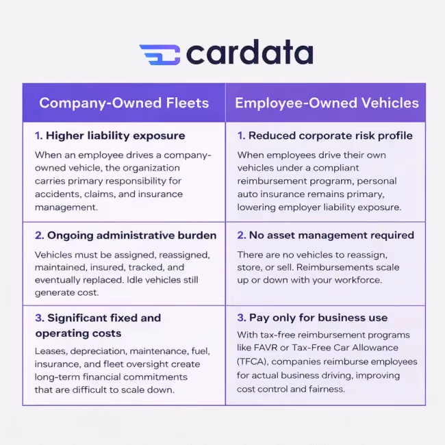 A branded Cardata infographic comparing Company-Owned Fleets and Employee-Owned Vehicles. The graphic features a purple header with the Cardata logo at the top and two side-by-side columns beneath it.