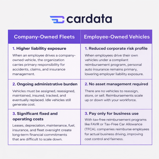 A branded Cardata infographic comparing Company-Owned Fleets and Employee-Owned Vehicles. The graphic features a purple header with the Cardata logo at the top and two side-by-side columns beneath it.