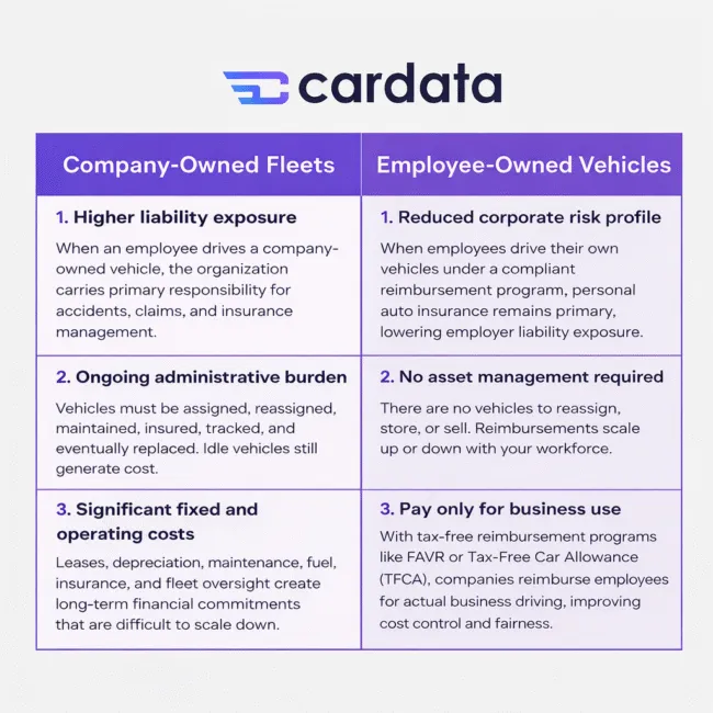 A branded Cardata infographic comparing Company-Owned Fleets and Employee-Owned Vehicles. The graphic features a purple header with the Cardata logo at the top and two side-by-side columns beneath it.