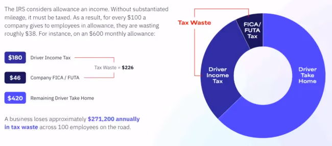 Infographic illustrating how a $600 car allowance results in tax waste of $226. 