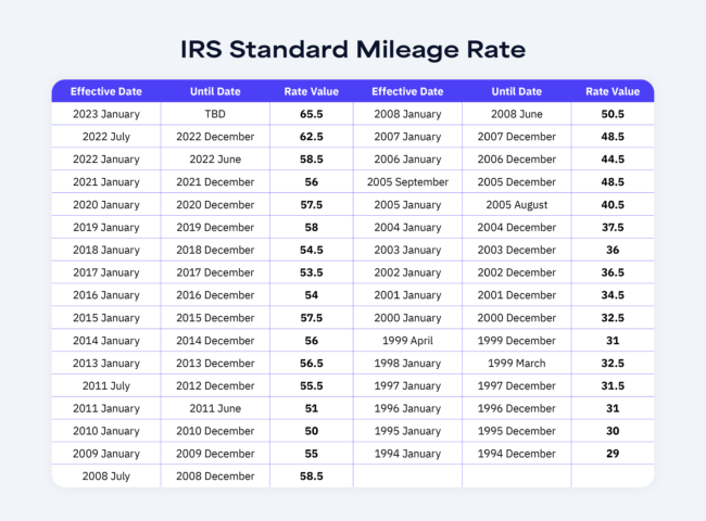 A chart that illustrates the history of the IRS standard mileage rate from 2008 until now. 