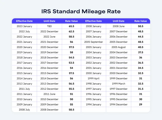 A chart that illustrates the history of the IRS standard mileage rate from 2008 until now.