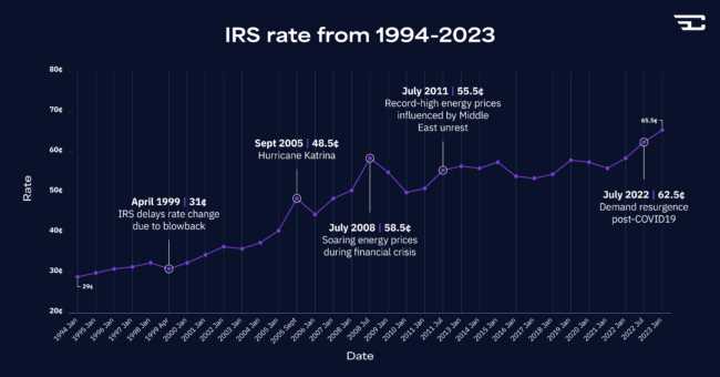 A line chart showing a visual illustration of how the IRS mileage rate has fluctuated between 1994 and 2023. 