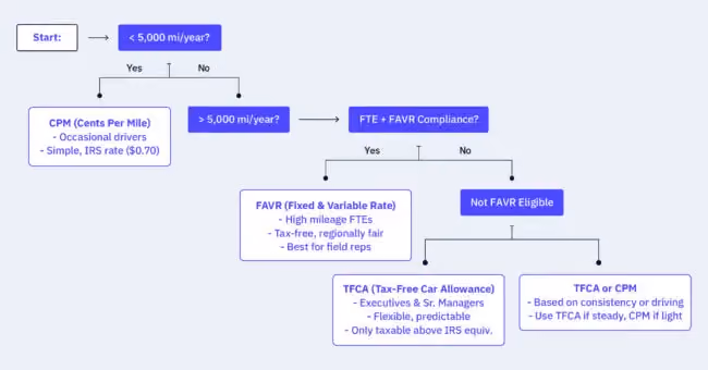 A decision-tree infographic that illustrates how to choose the best mileage reimbursement program for your business.