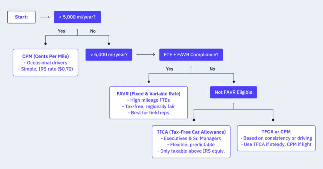 A decision-tree infographic that illustrates how to choose the best mileage reimbursement program for your business.