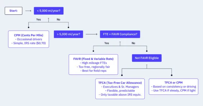 A decision-tree infographic that illustrates how to choose the best mileage reimbursement program for your business.