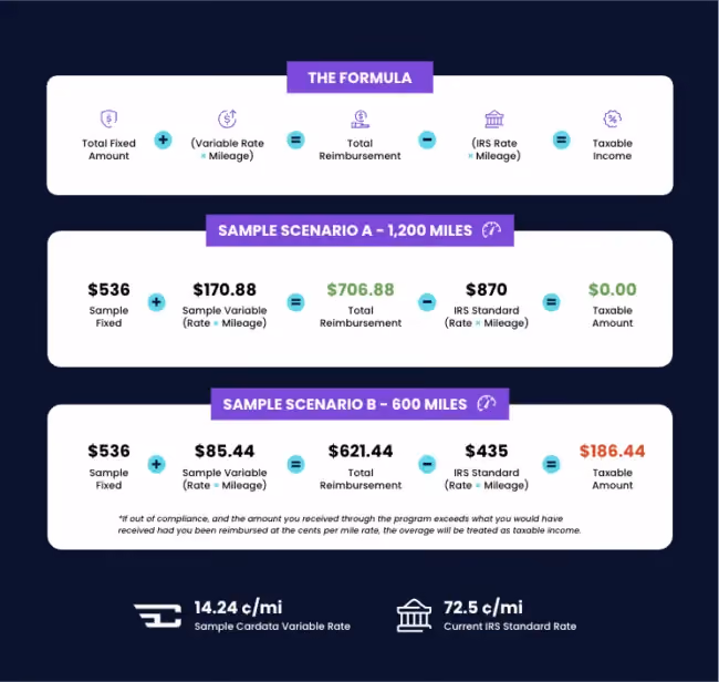 Infographic explaining how taxable income is calculated under a Fixed and Variable Rate (FAVR) vehicle reimbursement program compared to the 2026 IRS standard mileage rate of 72.5 cents per mile. The visual shows the formula: total fixed amount plus variable rate multiplied by mileage equals total reimbursement, which is then compared to the IRS rate times mileage to determine any taxable overage.