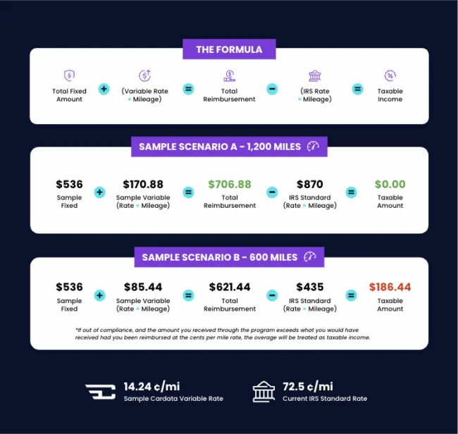 Infographic explaining how taxable income is calculated under a Fixed and Variable Rate (FAVR) vehicle reimbursement program compared to the 2026 IRS standard mileage rate of 72.5 cents per mile. The visual shows the formula: total fixed amount plus variable rate multiplied by mileage equals total reimbursement, which is then compared to the IRS rate times mileage to determine any taxable overage.