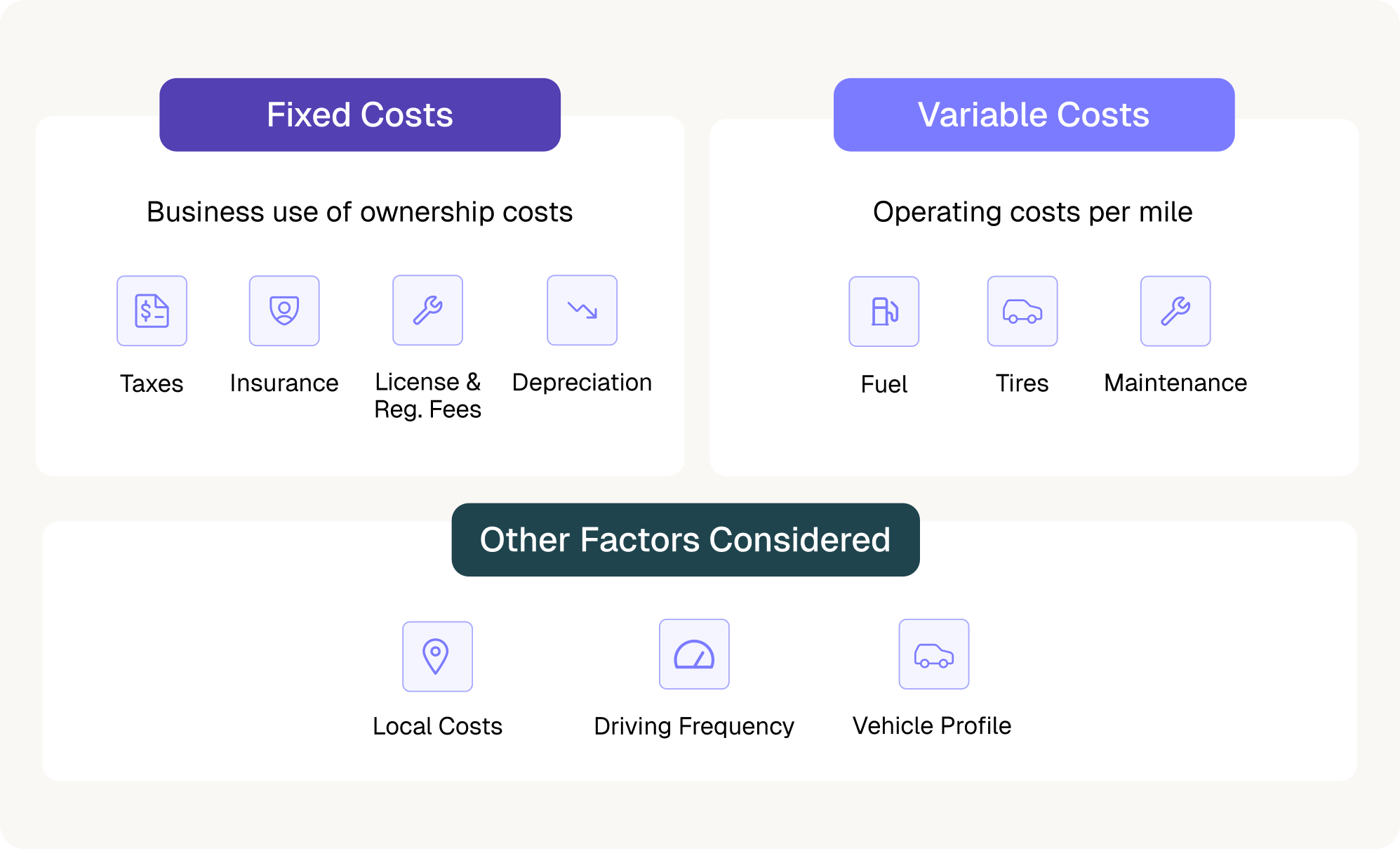 Diagram showing the components of a vehicle reimbursement rate: fixed costs (taxes, insurance, licensing, depreciation), variable costs (fuel, tires, maintenance), and other factors such as local costs, driving frequency, and vehicle profile.