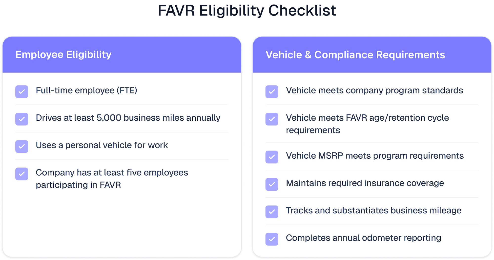 FAVR eligibility checklist showing employee, vehicle, and compliance requirements for participating in a FAVR reimbursement program.
