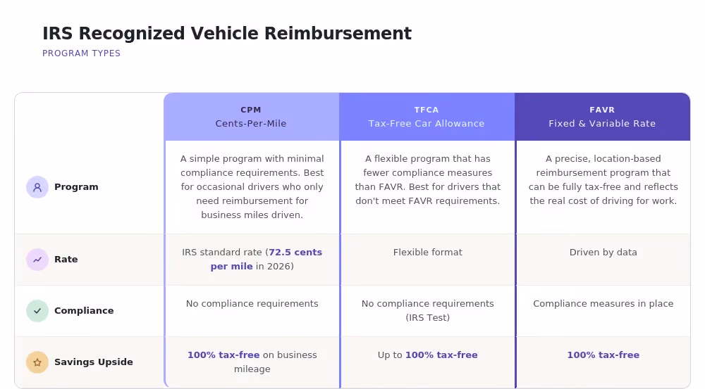Comparison table of IRS-recognized vehicle reimbursement programs: CPM, TFCA, and FAVR. CPM is simple with minimal compliance, TFCA offers flexibility with fewer compliance measures, and FAVR provides precise, location-based reimbursements. The chart compares program type, rate structure, compliance requirements, and tax-free savings potential.