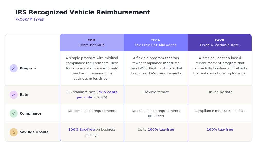 Comparison table of IRS-recognized vehicle reimbursement programs: CPM, TFCA, and FAVR. CPM is simple with minimal compliance, TFCA offers flexibility with fewer compliance measures, and FAVR provides precise, location-based reimbursements. The chart compares program type, rate structure, compliance requirements, and tax-free savings potential.