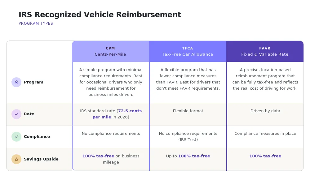Comparison table of IRS-recognized vehicle reimbursement programs: CPM, TFCA, and FAVR. CPM is simple with minimal compliance, TFCA offers flexibility with fewer compliance measures, and FAVR provides precise, location-based reimbursements. The chart compares program type, rate structure, compliance requirements, and tax-free savings potential.
