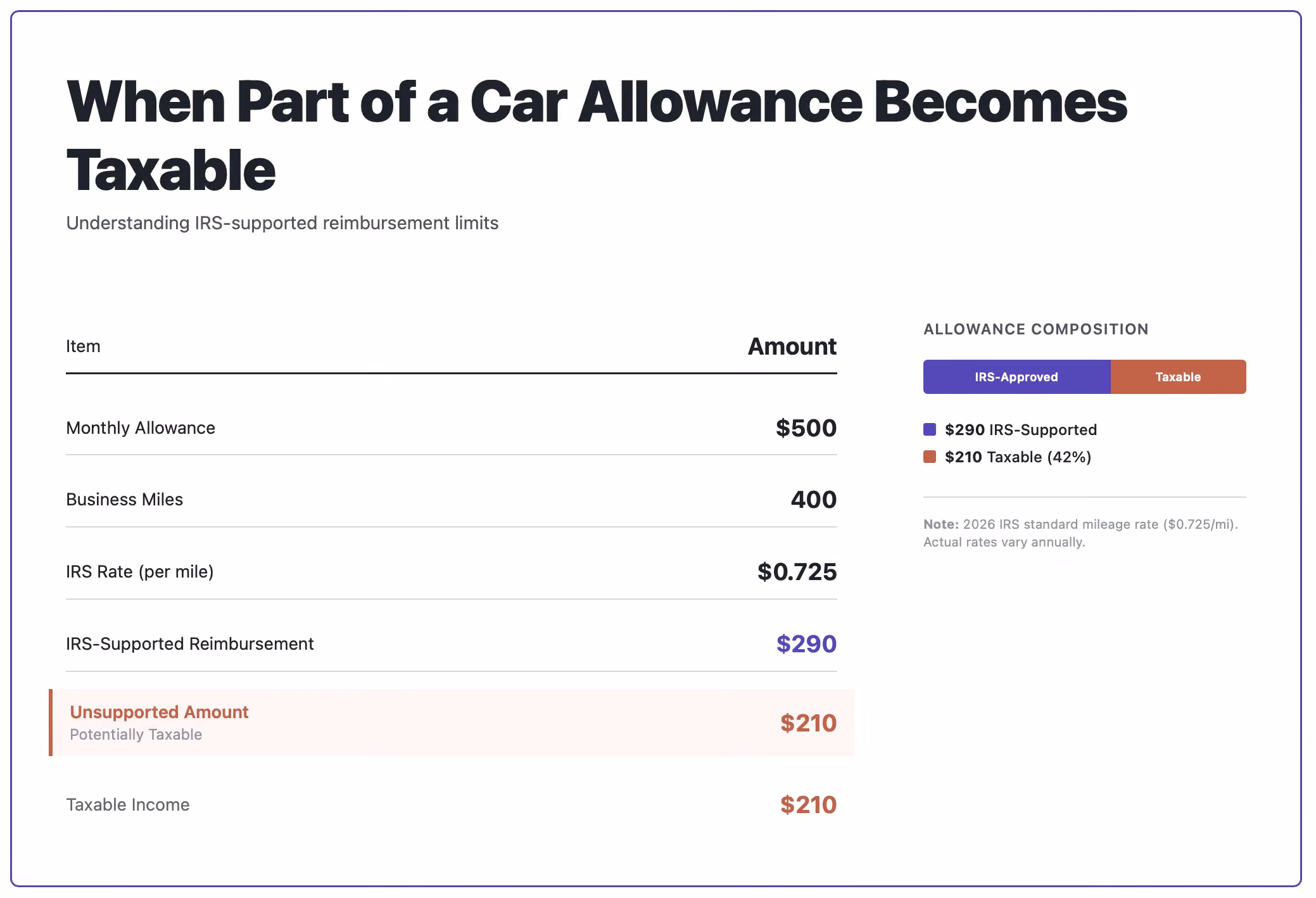 Example table showing when part of a monthly car allowance becomes taxable. A $500 monthly allowance for 400 business miles at the 2026 IRS standard mileage rate of $0.725 per mile results in a $290 IRS-supported reimbursement and a $210 unsupported amount that may be taxable. A stacked bar chart highlights the IRS-approved and taxable portions of the allowance.