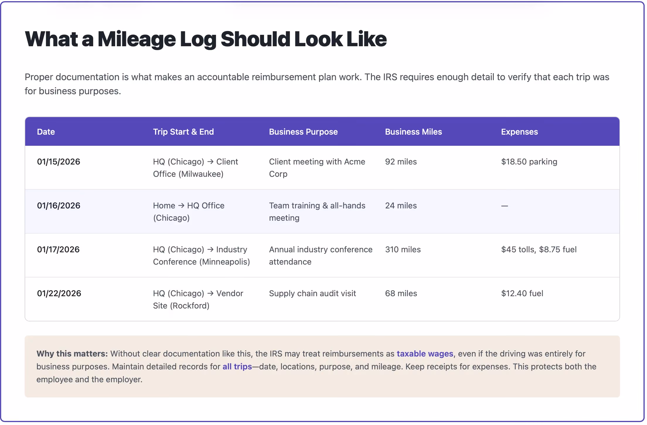 Example of a compliant business mileage log showing the date, trip start and end locations, business purpose, business miles driven, and related expenses for each trip. A note explains that accurate mileage records help support tax-free reimbursements under IRS accountable plan rules and may prevent reimbursements from being treated as taxable wages.
