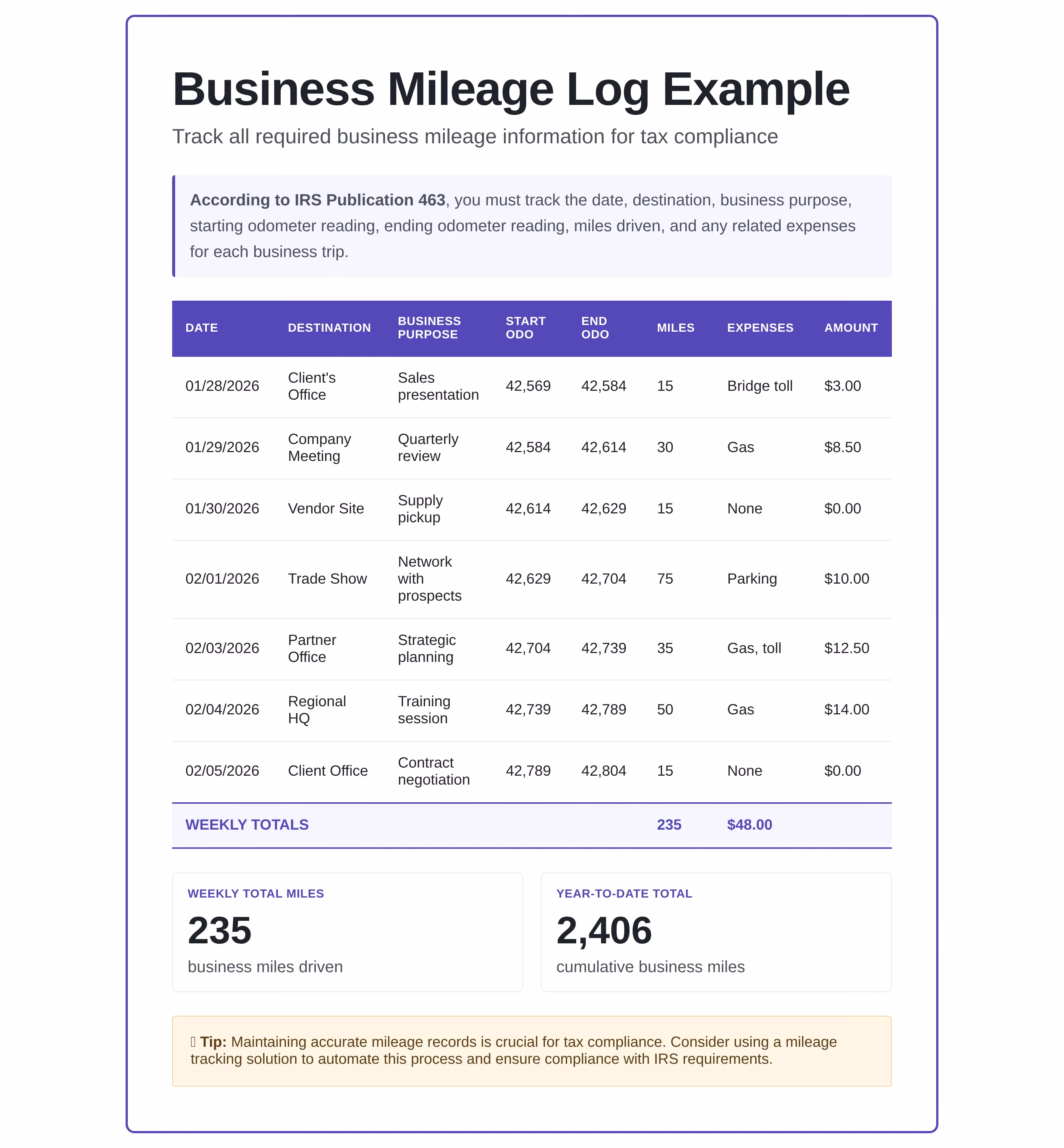 Example of a business mileage log that includes the date, destination, business purpose, starting and ending odometer readings, business miles driven, related expenses, and expense amounts for each trip. The visual also shows weekly mileage totals, year-to-date business mileage, and a reminder that maintaining accurate mileage records helps support IRS tax compliance under Publication 463.