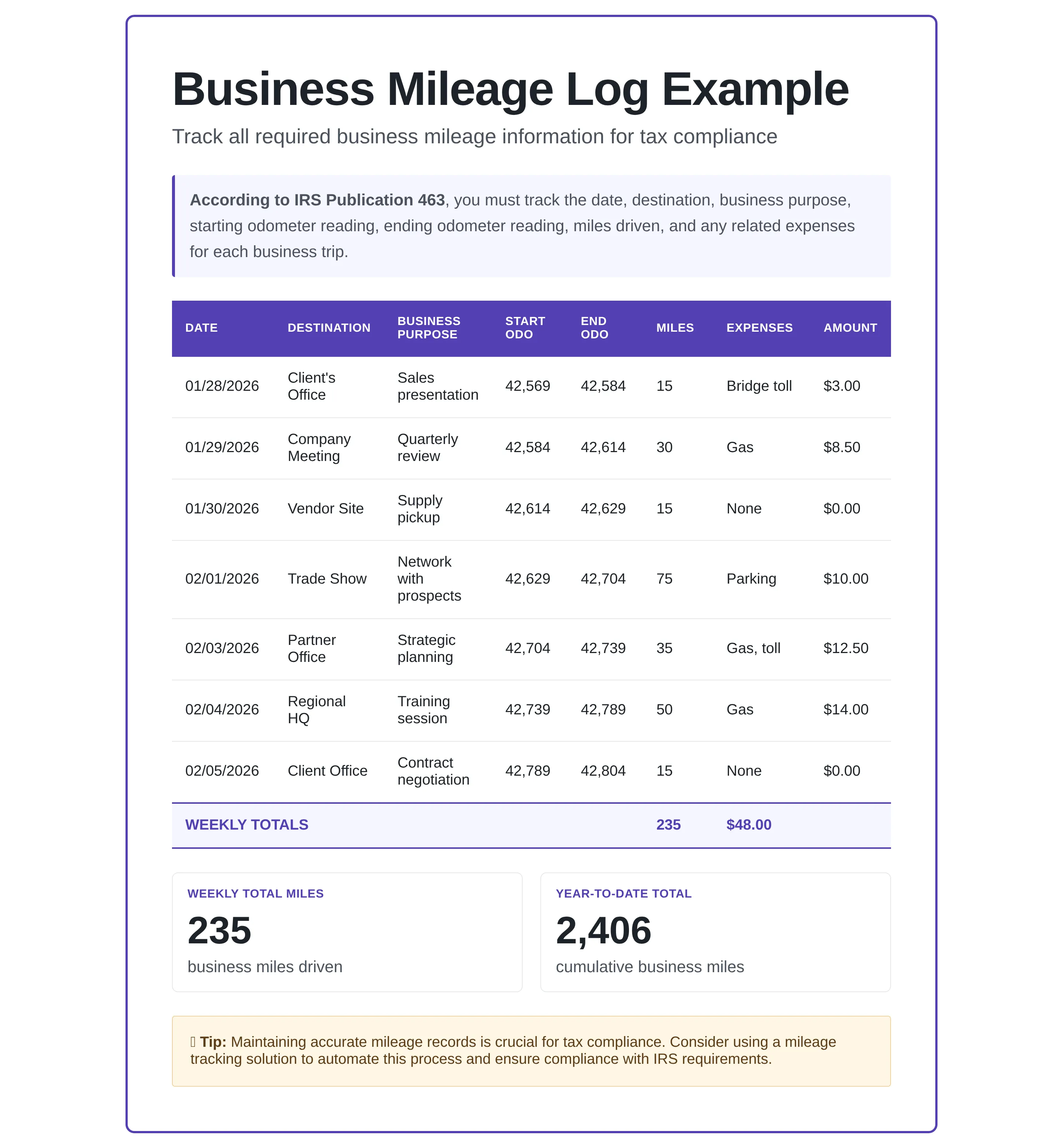 Example of a business mileage log that includes the date, destination, business purpose, starting and ending odometer readings, business miles driven, related expenses, and expense amounts for each trip. The visual also shows weekly mileage totals, year-to-date business mileage, and a reminder that maintaining accurate mileage records helps support IRS tax compliance under Publication 463.