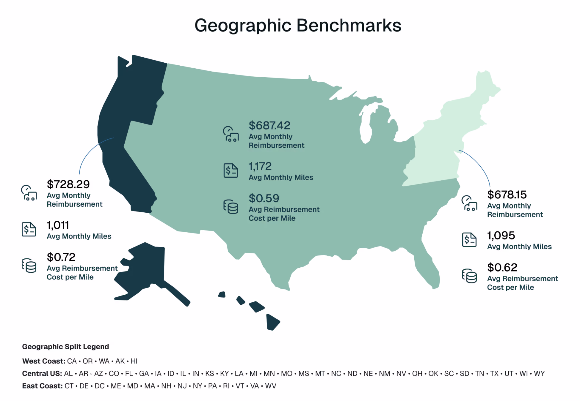 Map of the United States comparing average monthly vehicle reimbursement, monthly miles, and reimbursement cost per mile across the West Coast, Central U.S., and East Coast regions.