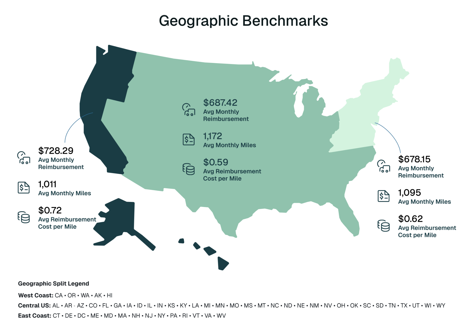 Map of the United States comparing average monthly vehicle reimbursement, monthly miles, and reimbursement cost per mile across the West Coast, Central U.S., and East Coast regions.