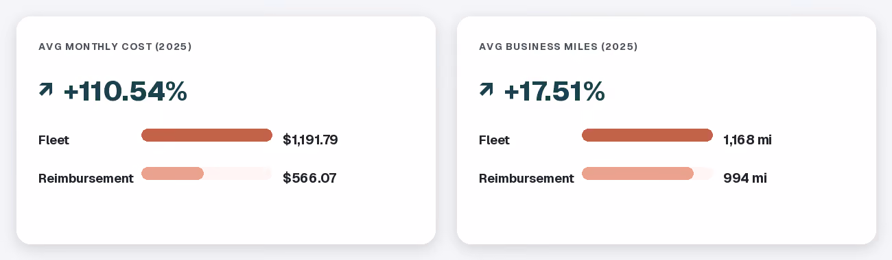 Stat cards comparing 2025 fleet vs. reimbursement costs (+110.54%, $1,191.79 vs. $566.07) and business miles (+17.51%, 1,168 vs. 994 miles)