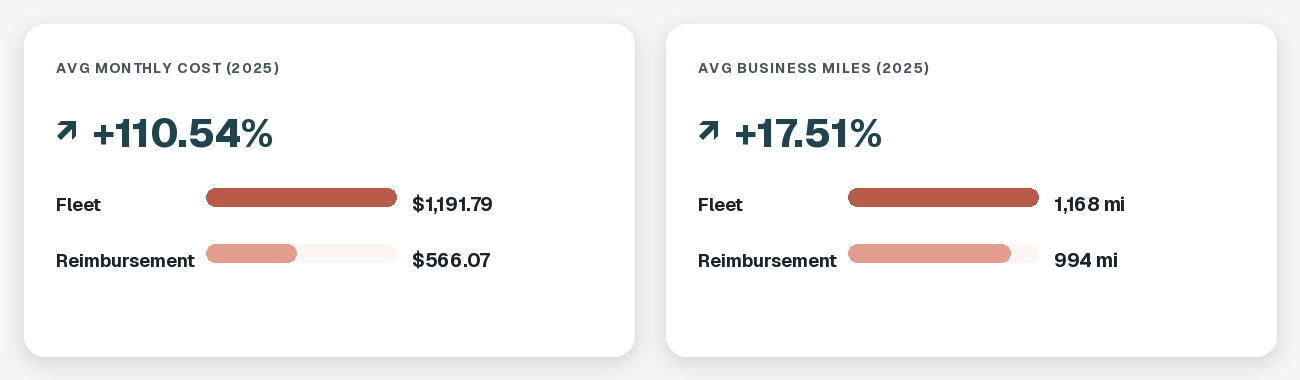Stat cards comparing 2025 fleet vs. reimbursement costs (+110.54%, $1,191.79 vs. $566.07) and business miles (+17.51%, 1,168 vs. 994 miles)