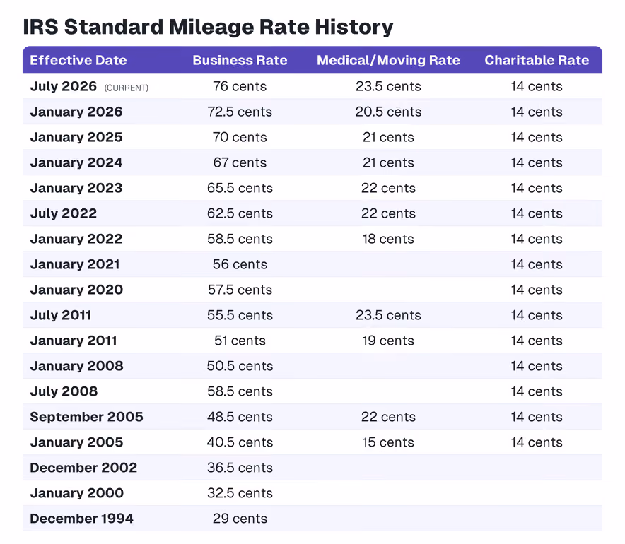 Table titled "IRS Standard Mileage Rate History" showing IRS mileage rates by effective date from December 1994 through July 2026. It lists business, medical/moving, and charitable rates, with the business rate increasing from 29 cents per mile in 1994 to 76 cents per mile in July 2026. Medical/moving and charitable rates are shown where applicable.