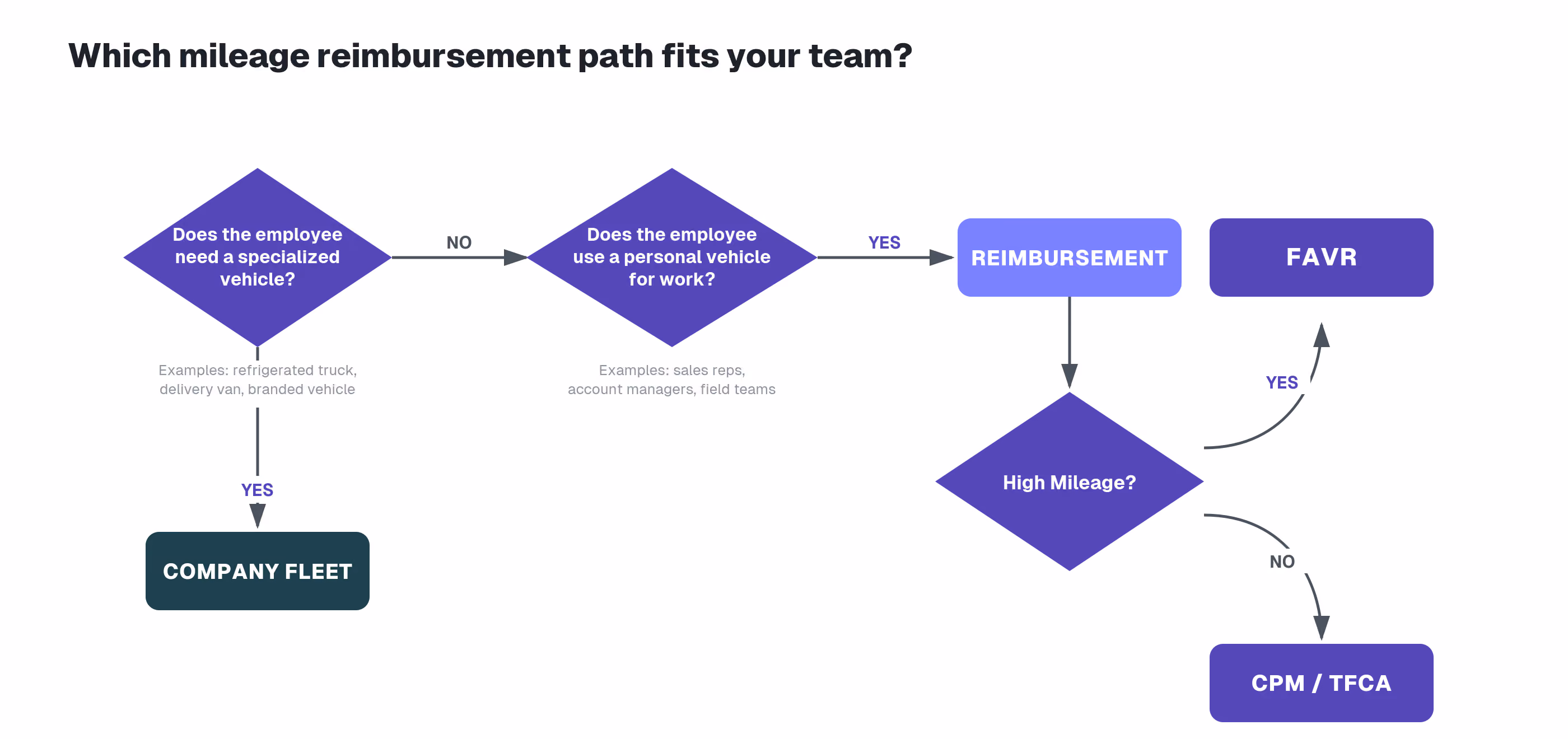 Flowchart showing how employee vehicle needs and mileage can guide a food and beverage company toward fleet, FAVR, CPM, or TFCA programs.